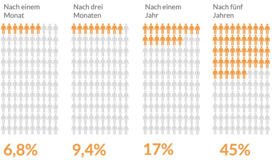 Lebenserwartung nach einem Schlaganfall - Studie der GKV